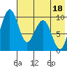 Port Moller tide chart for Monday, July 18, 2022