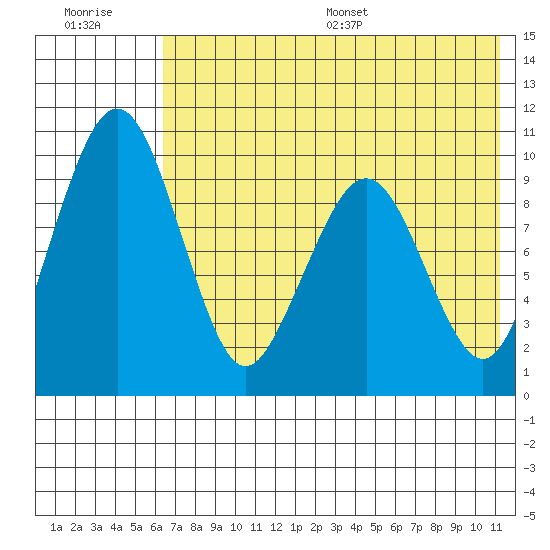 Port Moller tide chart for Tuesday, July 19, 2022