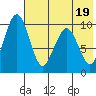 Port Moller tide chart for Tuesday, July 19, 2022