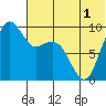 Port Moller tide chart for Friday, July 1, 2022
