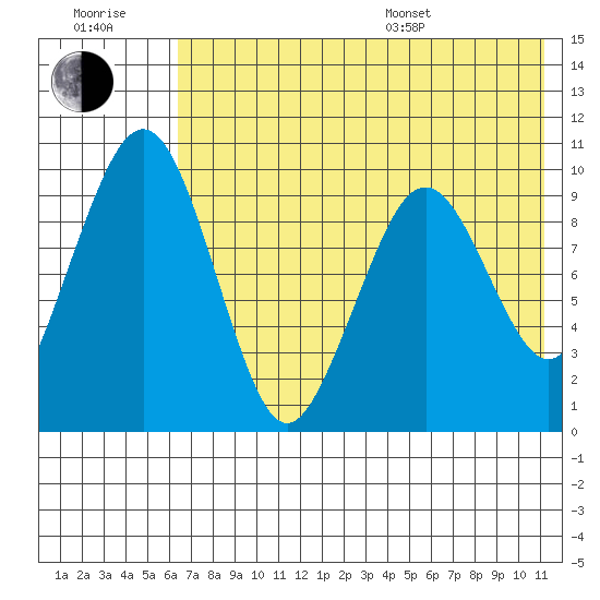 Port Moller tide chart for Wednesday, July 20, 2022
