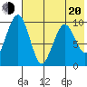 Port Moller tide chart for Wednesday, July 20, 2022