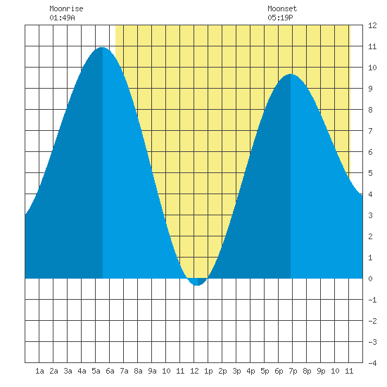 Port Moller tide chart for Thursday, July 21, 2022