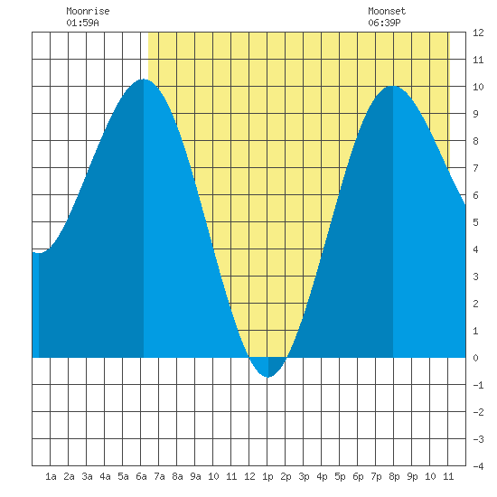 Port Moller tide chart for Friday, July 22, 2022