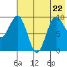 Port Moller tide chart for Friday, July 22, 2022