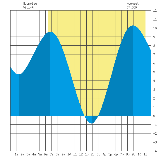 Port Moller tide chart for Saturday, July 23, 2022