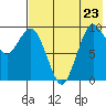 Port Moller tide chart for Saturday, July 23, 2022