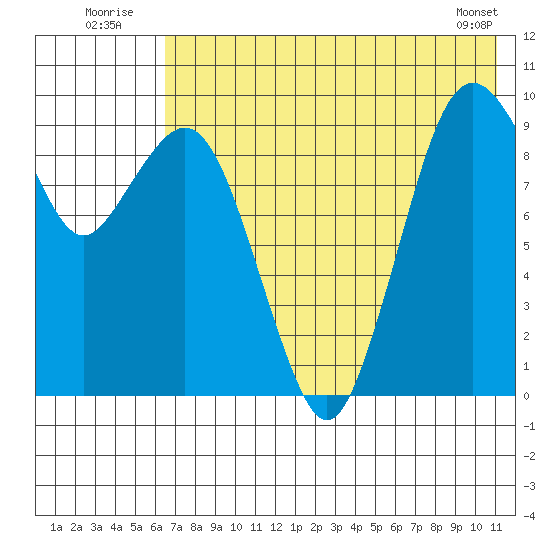 Port Moller tide chart for Sunday, July 24, 2022