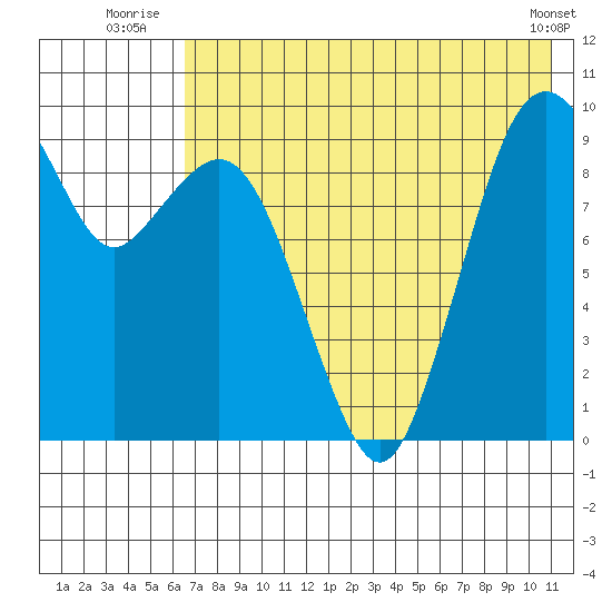 Port Moller tide chart for Monday, July 25, 2022
