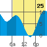 Port Moller tide chart for Monday, July 25, 2022