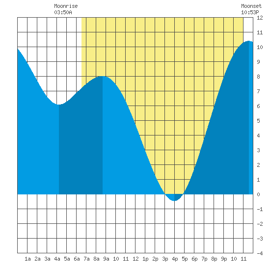 Port Moller tide chart for Tuesday, July 26, 2022