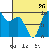 Port Moller tide chart for Tuesday, July 26, 2022