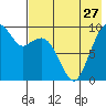 Port Moller tide chart for Wednesday, July 27, 2022