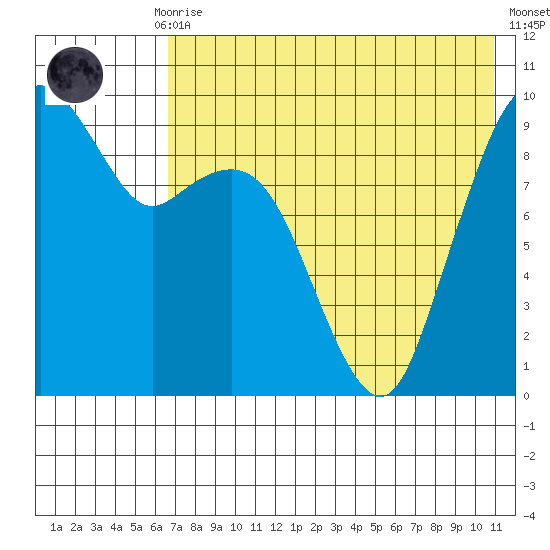 Port Moller tide chart for Thursday, July 28, 2022