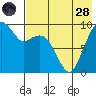 Port Moller tide chart for Thursday, July 28, 2022