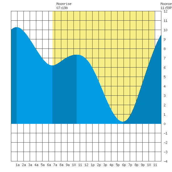 Port Moller tide chart for Friday, July 29, 2022