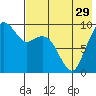 Port Moller tide chart for Friday, July 29, 2022