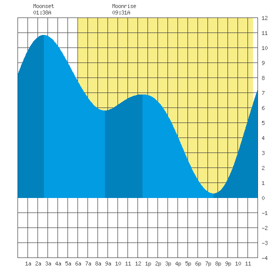 Port Moller tide chart for Saturday, July 2, 2022