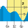 Port Moller tide chart for Saturday, July 2, 2022