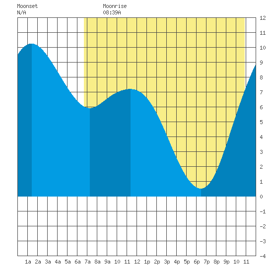 Port Moller tide chart for Saturday, July 30, 2022
