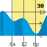 Port Moller tide chart for Saturday, July 30, 2022