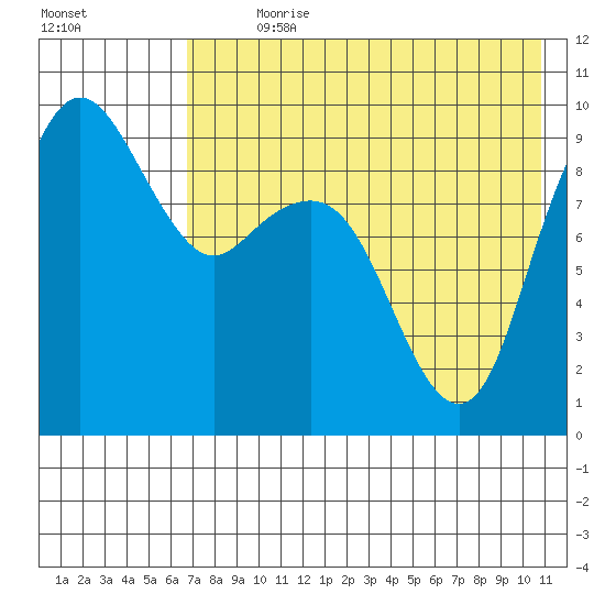 Port Moller tide chart for Sunday, July 31, 2022