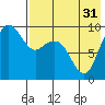 Port Moller tide chart for Sunday, July 31, 2022