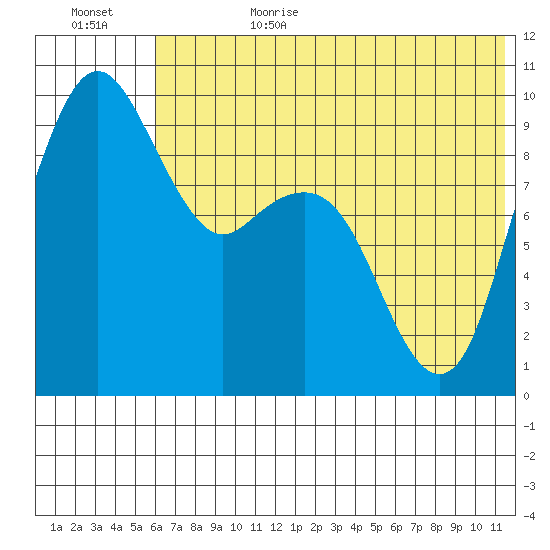 Port Moller tide chart for Sunday, July 3, 2022