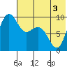 Port Moller tide chart for Sunday, July 3, 2022