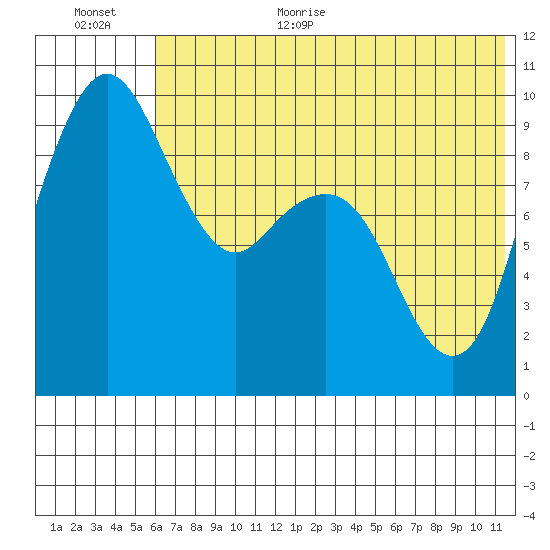Port Moller tide chart for Monday, July 4, 2022