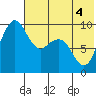 Port Moller tide chart for Monday, July 4, 2022