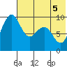 Port Moller tide chart for Tuesday, July 5, 2022
