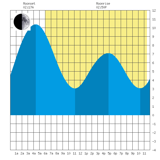Port Moller tide chart for Wednesday, July 6, 2022