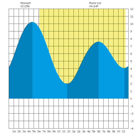 Port Moller tide chart for Thursday, July 7, 2022