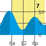 Port Moller tide chart for Thursday, July 7, 2022