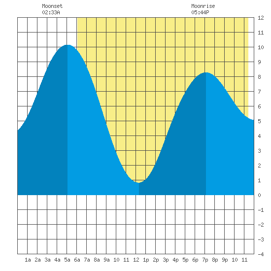 Port Moller tide chart for Friday, July 8, 2022