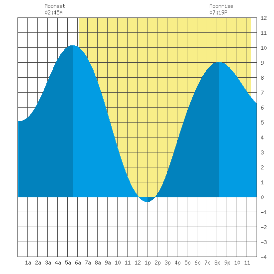 Port Moller tide chart for Saturday, July 9, 2022