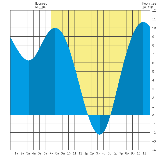 Port Moller tide chart for Wednesday, August 10, 2022