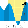 Port Moller tide chart for Wednesday, August 10, 2022