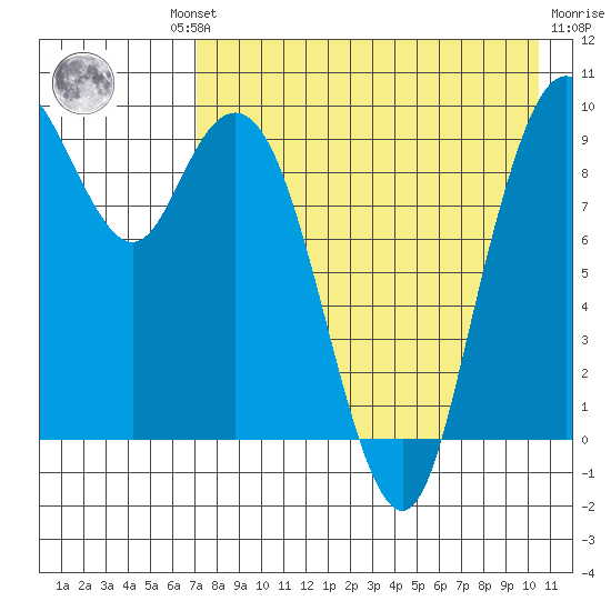 Port Moller tide chart for Thursday, August 11, 2022