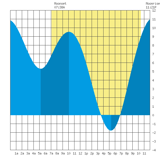 Port Moller tide chart for Friday, August 12, 2022