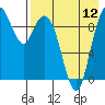 Port Moller tide chart for Friday, August 12, 2022