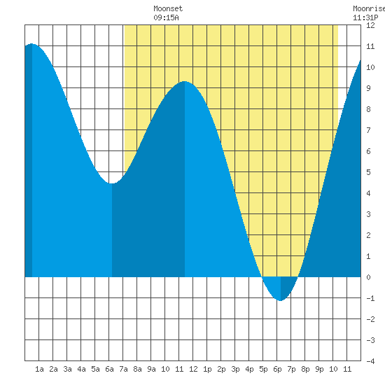 Port Moller tide chart for Saturday, August 13, 2022