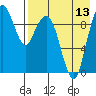 Port Moller tide chart for Saturday, August 13, 2022