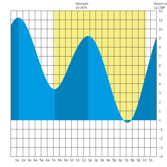 Port Moller tide chart for Sunday, August 14, 2022