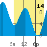 Port Moller tide chart for Sunday, August 14, 2022