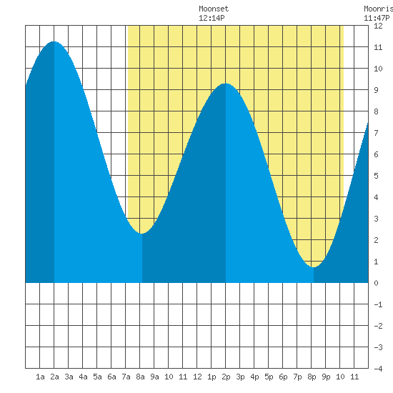 Port Moller tide chart for Monday, August 15, 2022