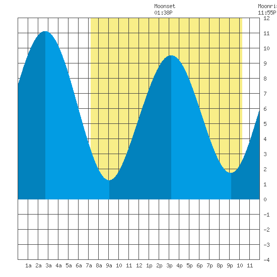 Port Moller tide chart for Tuesday, August 16, 2022