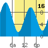 Port Moller tide chart for Tuesday, August 16, 2022