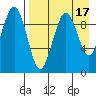 Port Moller tide chart for Wednesday, August 17, 2022